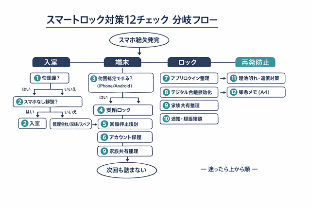 スマホ紛失でも詰まない!スマートロック対策12チェック保存版 7 スマホ紛失時のスマートロック対策の12チェックの分岐フローチャート