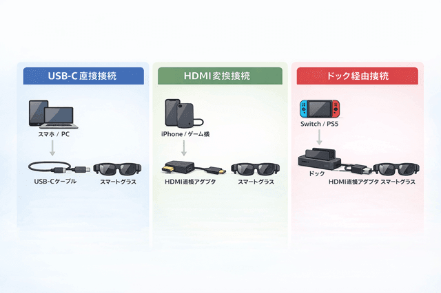 接続構成の図（USB-C直結／HDMI変換／ドック使用の3パターン）
