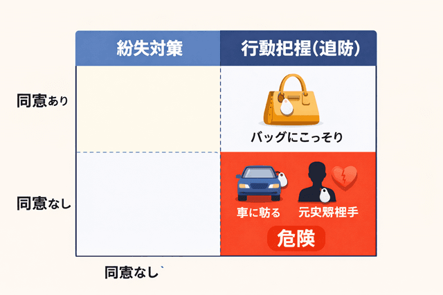 5分で理解!紛失防止タグ違法とストーカー規制法 1 紛失防止タグのOK/NGを同意と目的で整理した図解(ストーカー規制法の注意点)