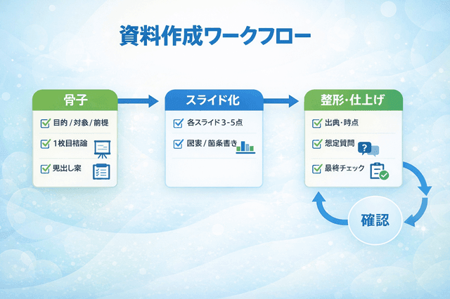 資料作成ワークフローの図解