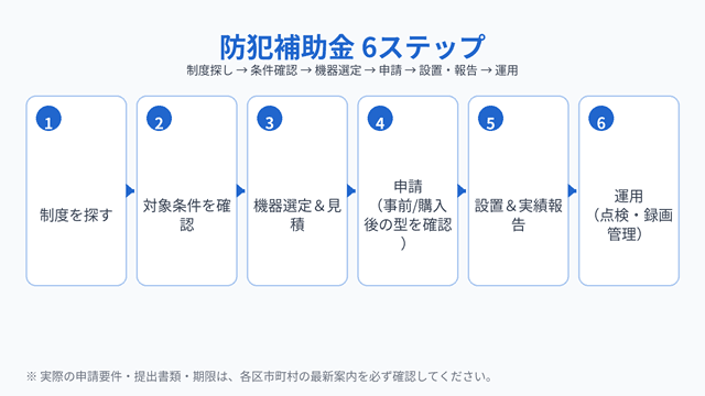 東京都の防犯補助金の申請手続きの流れ（制度確認→機器選定→申請→設置→実績報告→運用）