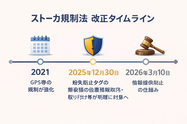 5分で理解!紛失防止タグ違法とストーカー規制法 2 ストーカー規制法の改正ポイントを時系列で整理したタイムライン(紛失防止タグの位置情報取得)