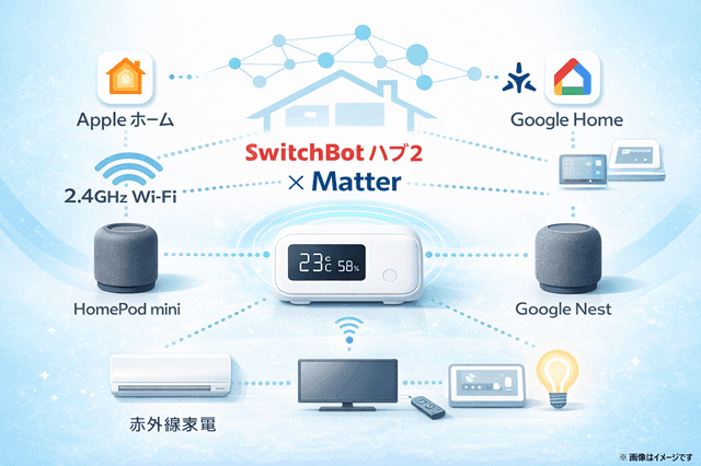 SwitchBotハブ2×Matter必要なもの12選 1 SwitchBotハブ2を中心にMatterでAppleホームやGoogle Homeへつなぐ全体構成図