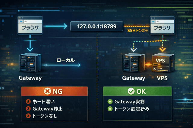 OpenClawで18789へ接続できない時の切り分け図（GatewayとControl UI）